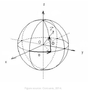 Abbildung 1. Visualisierung des Koordinatensystems und der Bezugspunkte. Positiv-x = vorne, positiv-y = links, positiv-z = oben. θ (theta) linksdrehend (0° = vorne), ϕ „aufwärtsdrehend“ (0° = in der xy-Ebene).