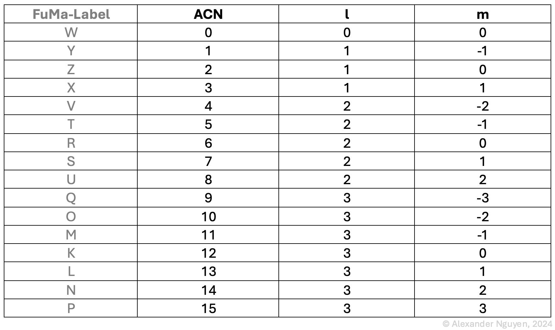 Auswertung der Formeln für l und m anhand der ACN-Werte. Zusätzlich die alternative Bezeichnung nach Furse-Malham (FuMa).