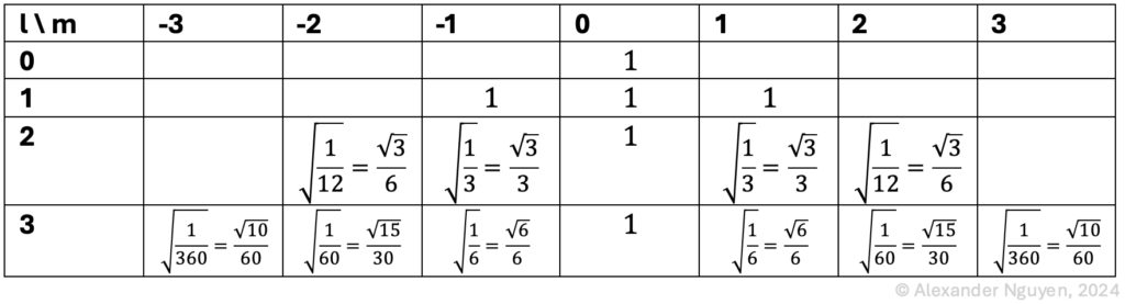 SN3D-Faktoren für Order l und Degree m, d.h. N_lm^((SN3D)). Hinweis: Wenn also m=0 ist, ist auch immer N_l0^((SN3D) )=1, und die Tabelle ist symmetrisch bezüglich m. 