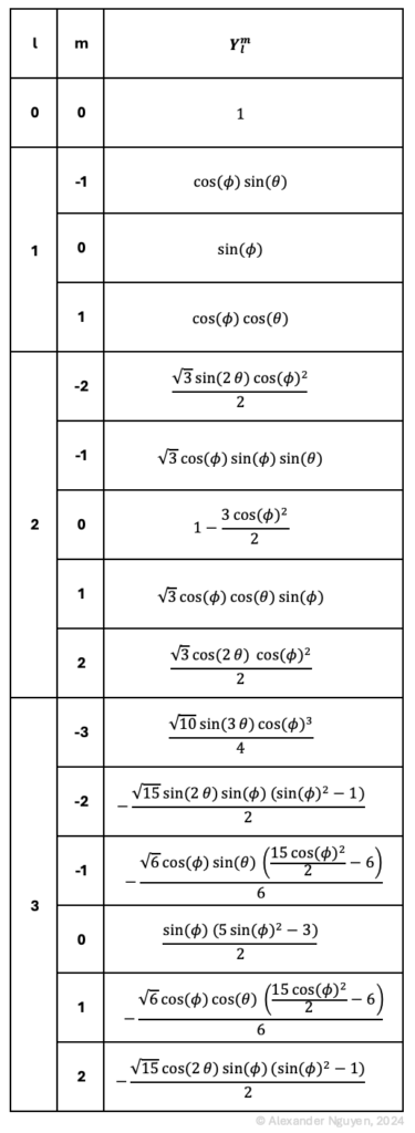 Tabelle 3. Ambisonics-Formeln bis zur dritten Ordnung (ACN-Zählung, SN3D-Normalisierung, 0≤θ≤2π Azimut (0° = vorne, linksdrehend), -π/2≤ϕ≤π/2 Elevation (0° = auf der xy-Ebene, aufwärtsdrehend)).